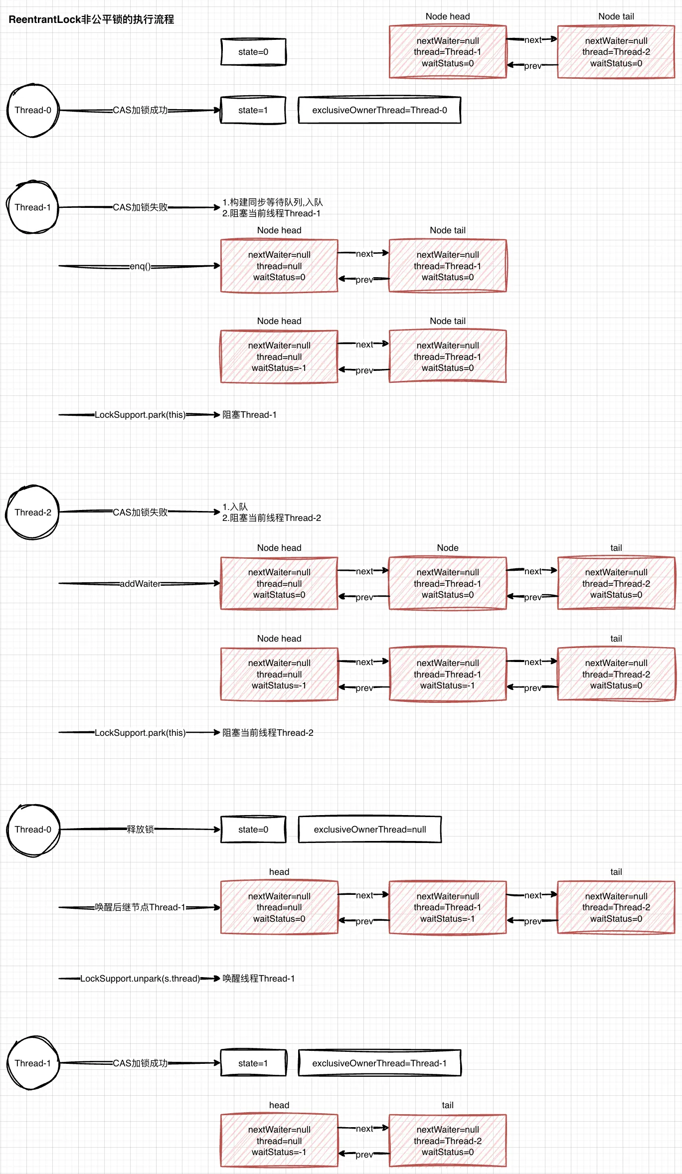 08.AQS 详解-ReentrantLock非公平锁的执行流程
