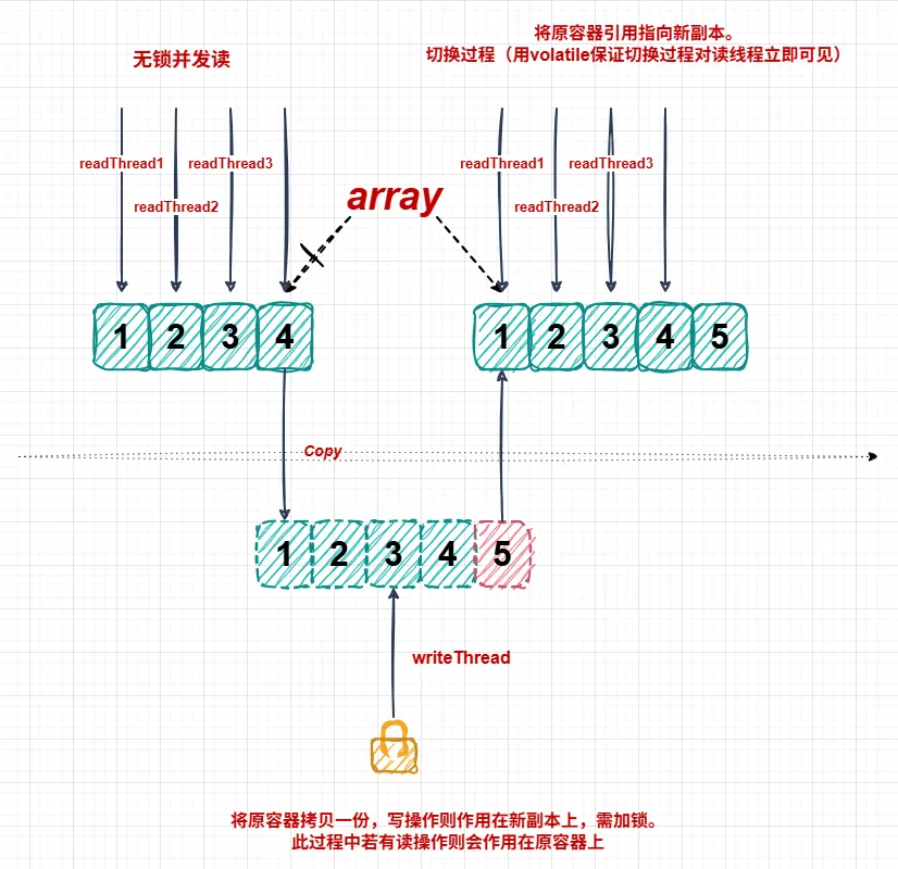 09.并发容器-CopyOnWriteArrayList