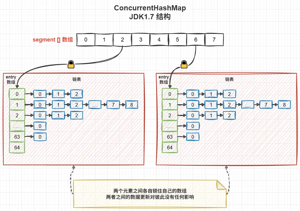 09.并发容器-CHM JDK1.7 结构
