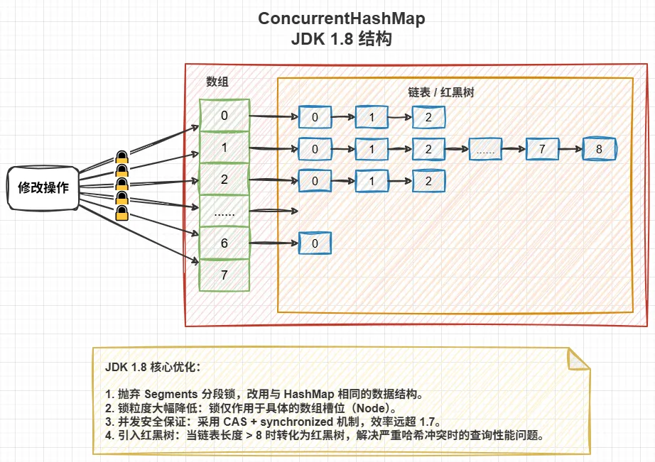 09.并发容器-CHM JDK1.8 结构