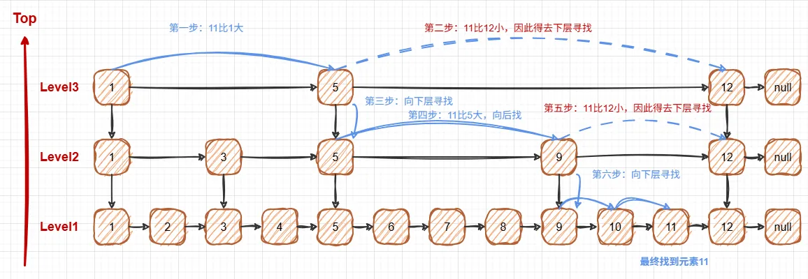 09.并发容器-跳表查找