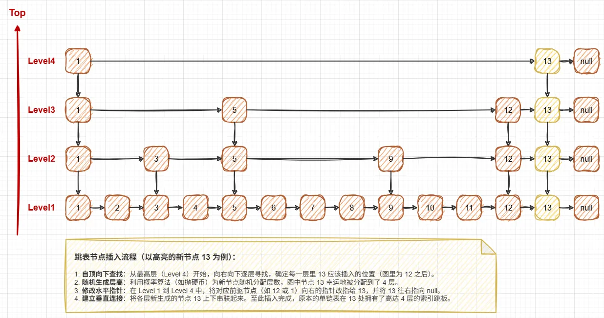 09.并发容器-跳表插入1