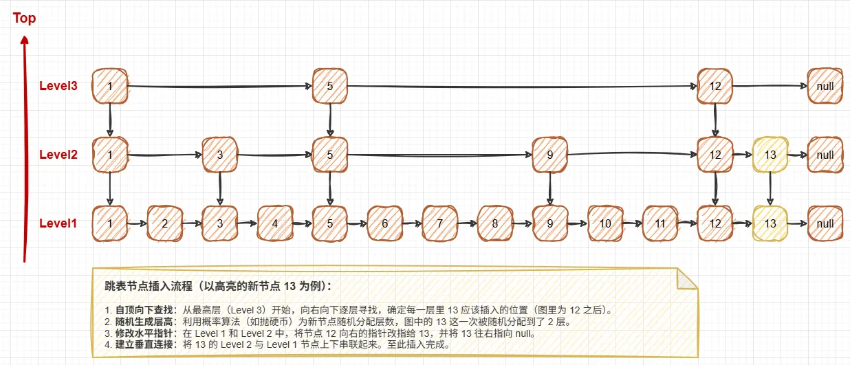 09.并发容器-跳表插入2