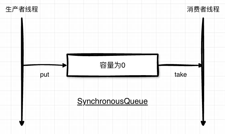10.阻塞队列-SynchronousQueue