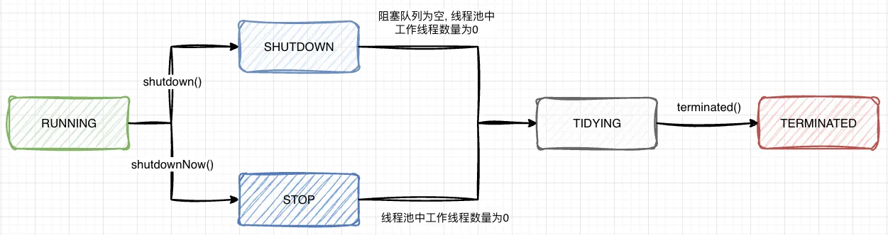 11.线程池-线程池生命周期