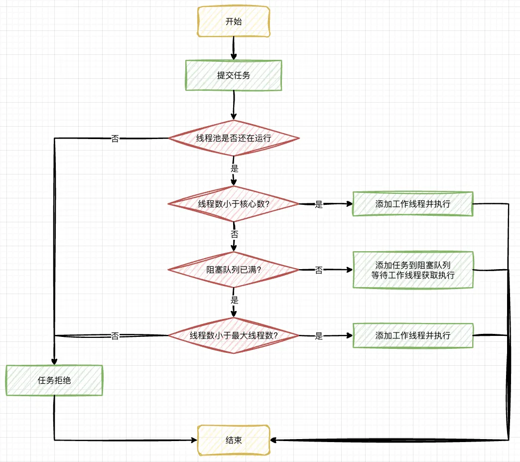 11.线程池-任务调度流程
