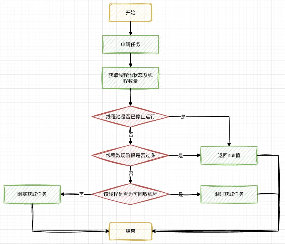 11.线程池-获取任务流程图