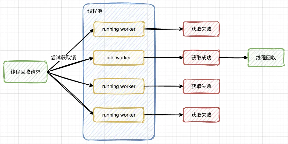 11.线程池-线程池回收过程