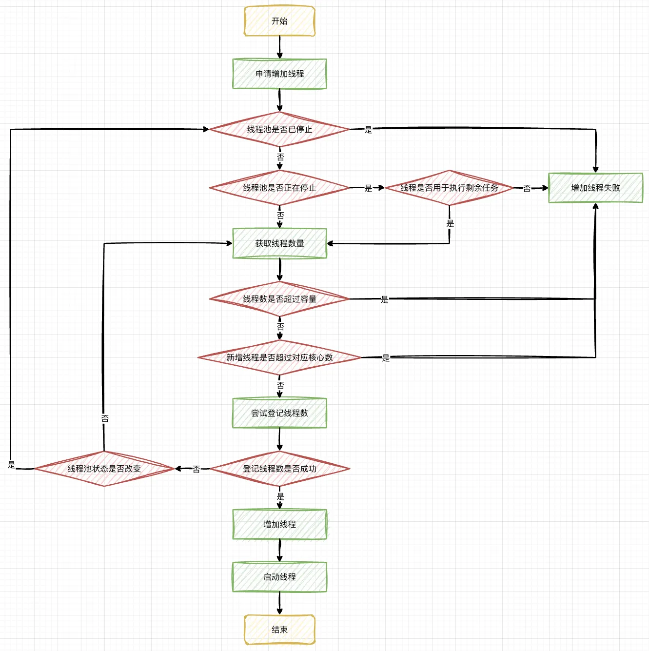 11.线程池-申请线程执行流程图