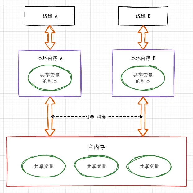 13.Java内存模型-JMM