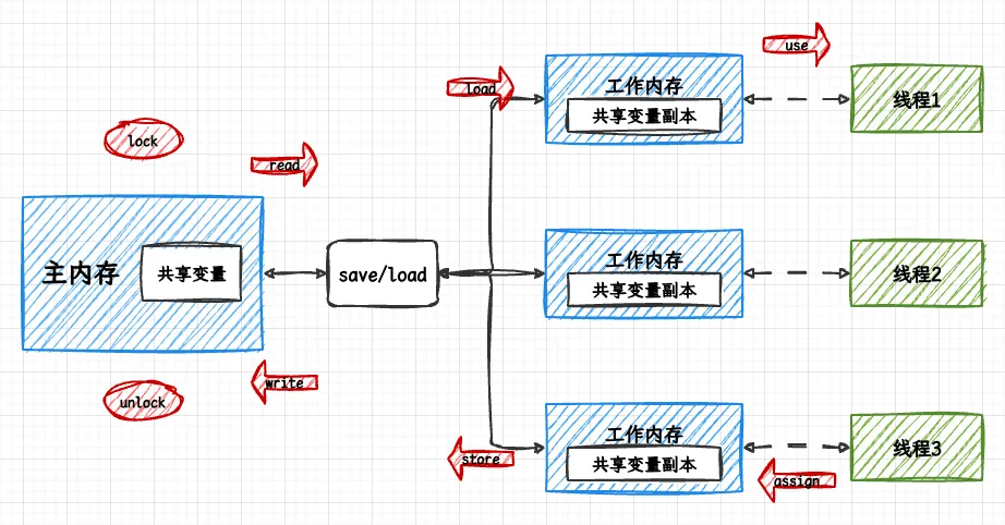 13.Java内存模型-内存交互