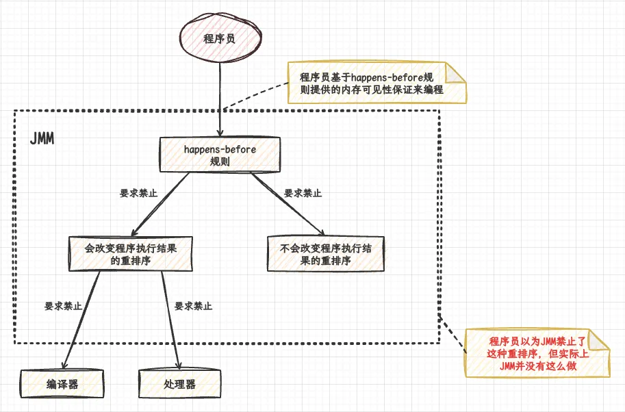 13.Java内存模型-happens-before 规则