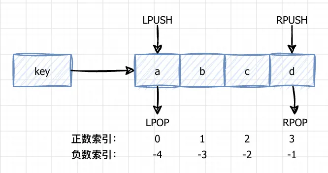 Redis入门-List