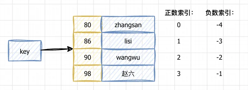 Redis入门-ZSet