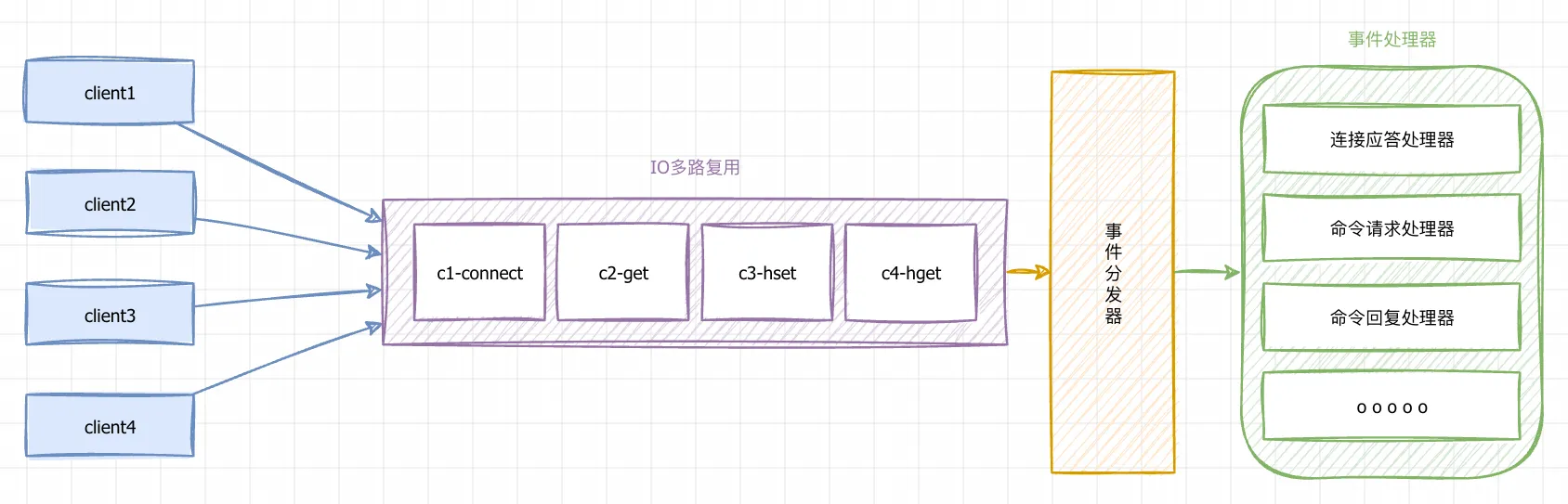 Redis线程模型-线程模型