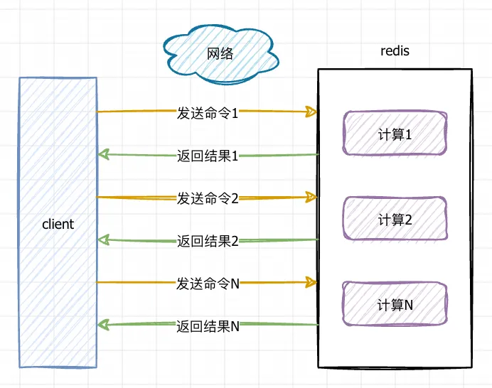 Redis线程模型-多次请求