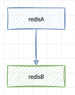 Redis高可用-一主一从
