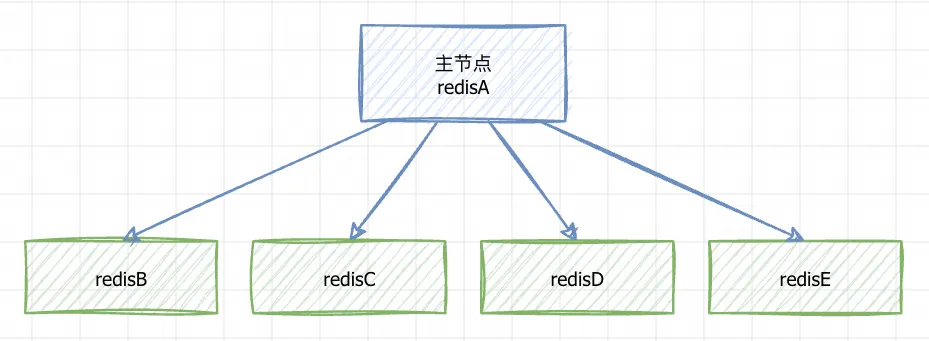 Redis高可用-一主多从