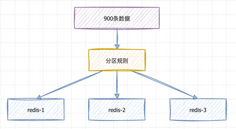 Redis高可用-分布式数据库概念