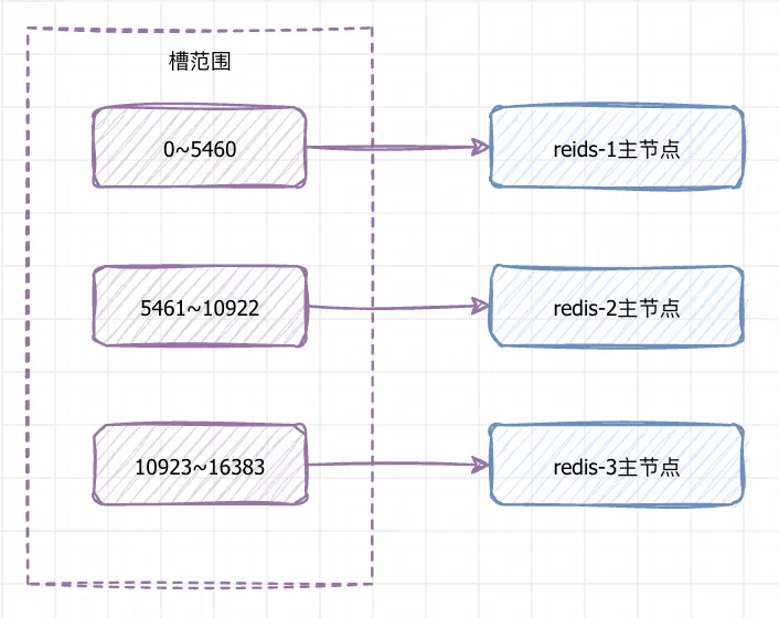 Redis高可用-槽和节点的关系