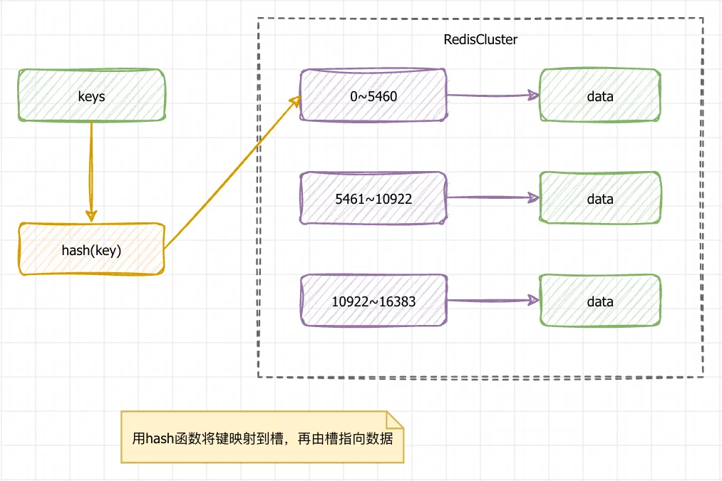 Redis高可用-槽键数据关系