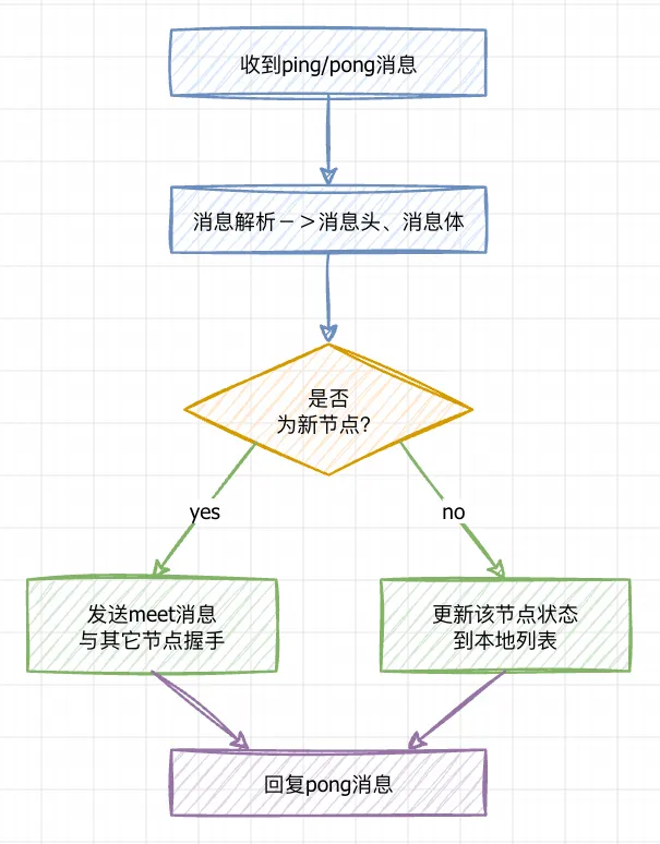 Redis高可用-集群消息解析过程