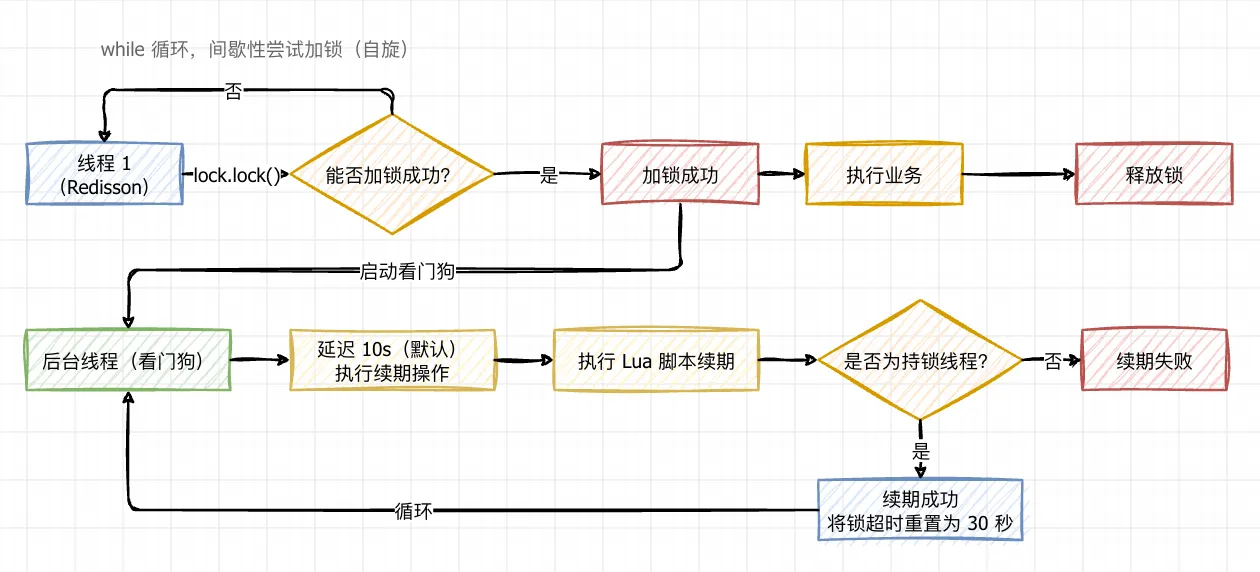 Redis分布式锁