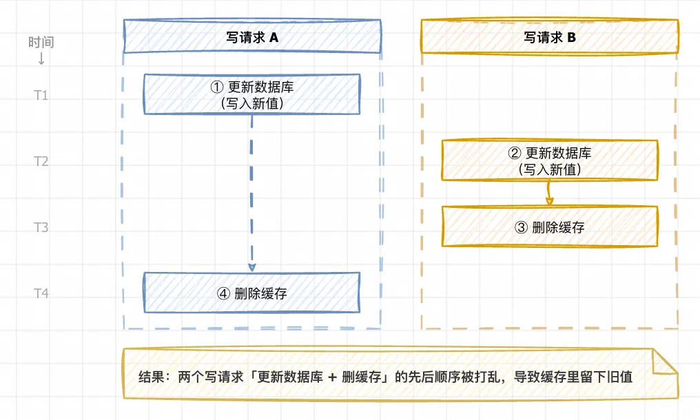 Redis缓存设计和优化-双写不一致