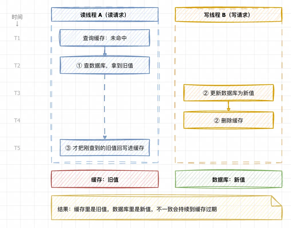 Redis缓存设计和优化-读写并发不一致