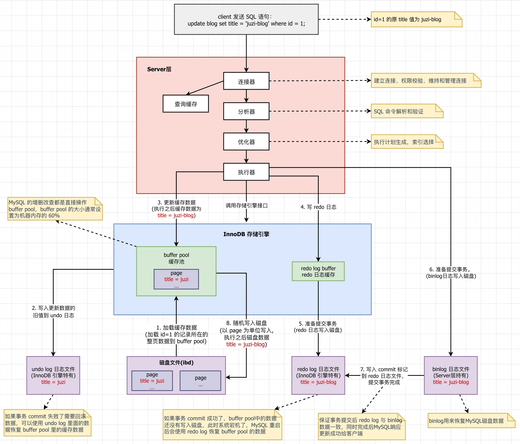 InnoDB底层原理与MySQL日志机制-SQL更新执行流程