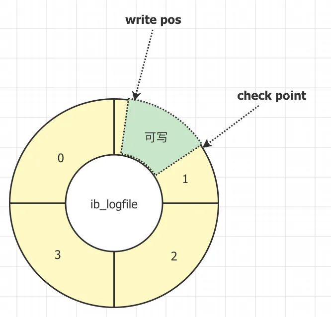 InnoDB底层原理与MySQL日志机制-redo log 环形结构
