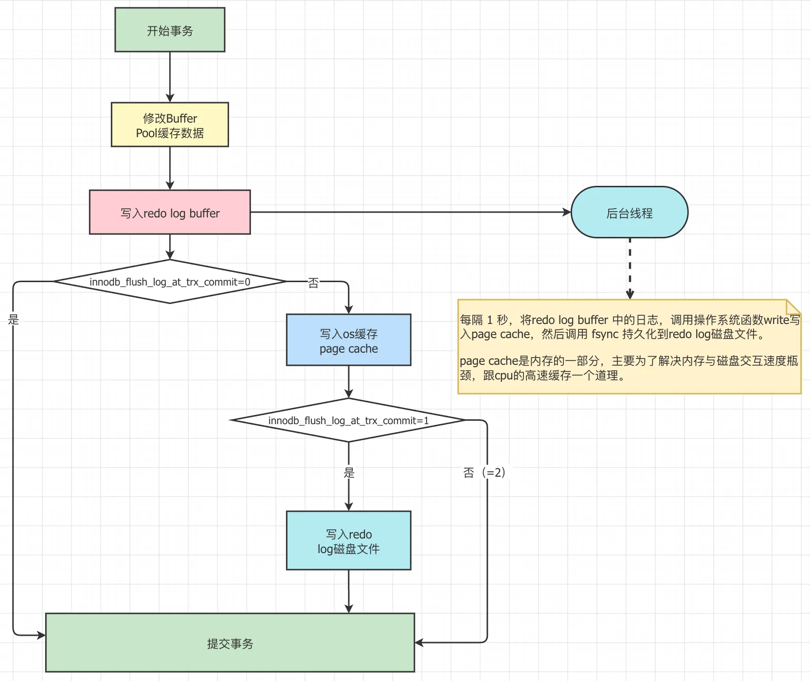 InnoDB底层原理与MySQL日志机制-事务提交与 redo log 刷盘流程