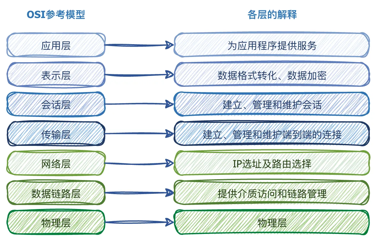 网络通信和TCPIP协议-OSI七层模型及各层解释