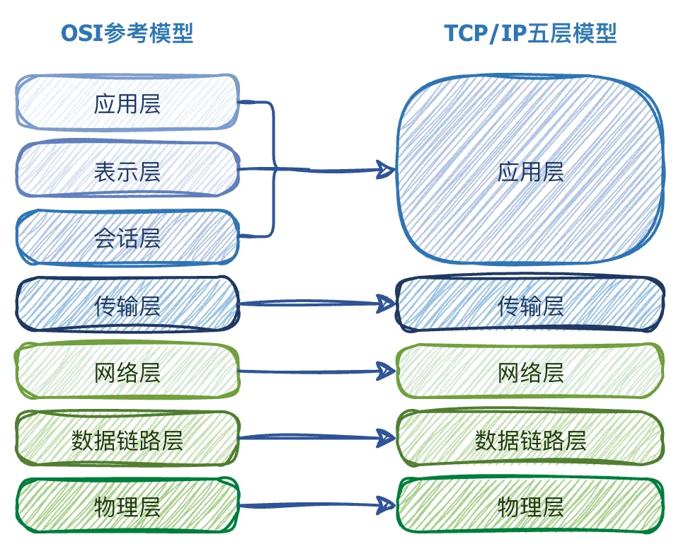 五层模型对比