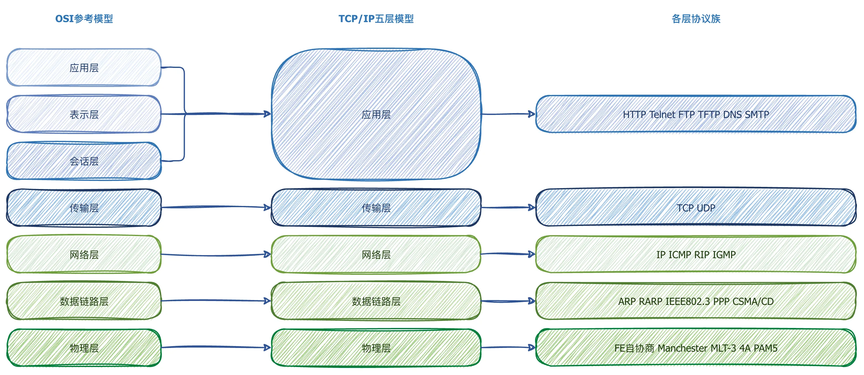 TCP-IP-协议族