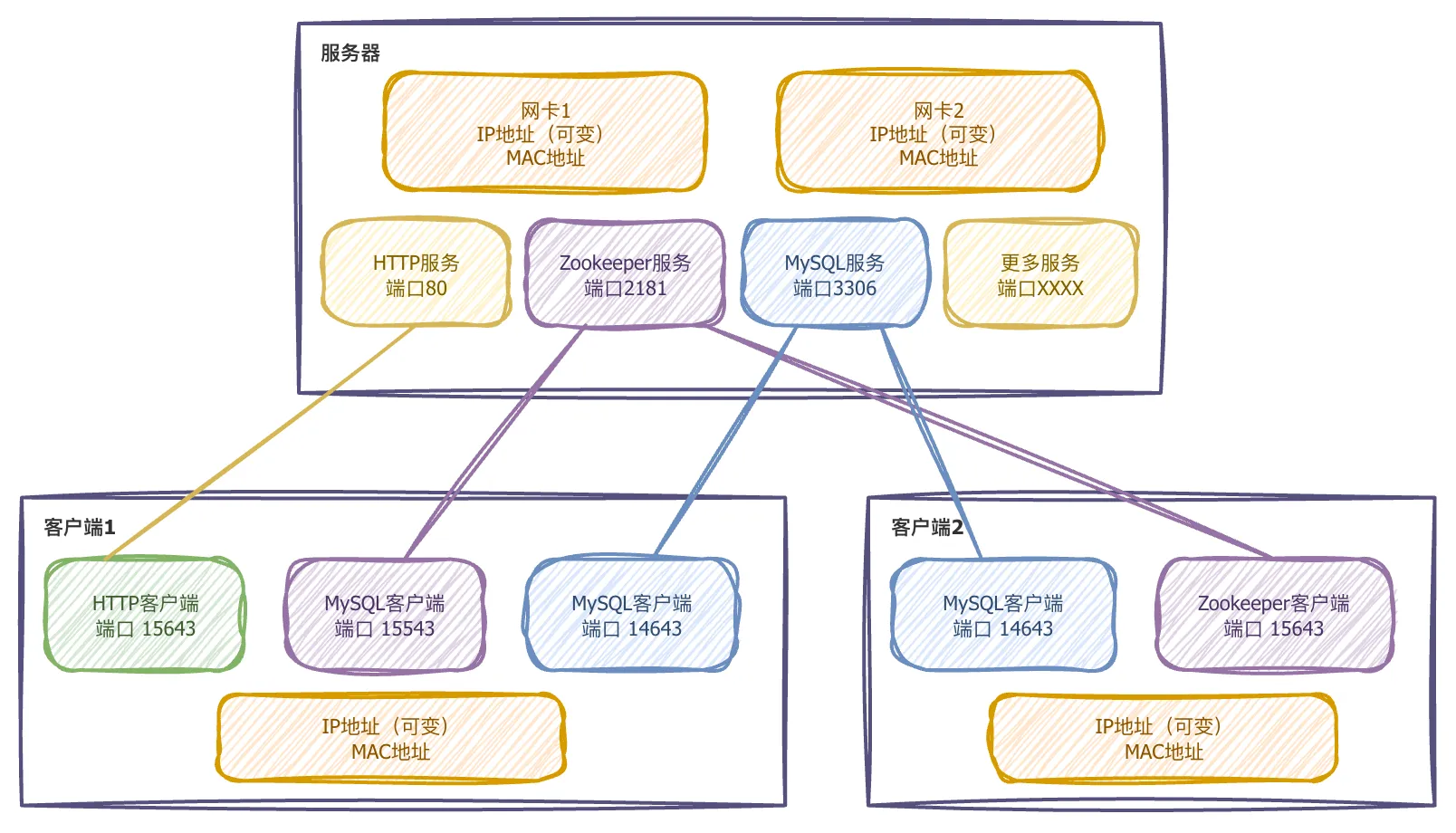 网络通信和TCPIP协议-服务器与客户端端口连接