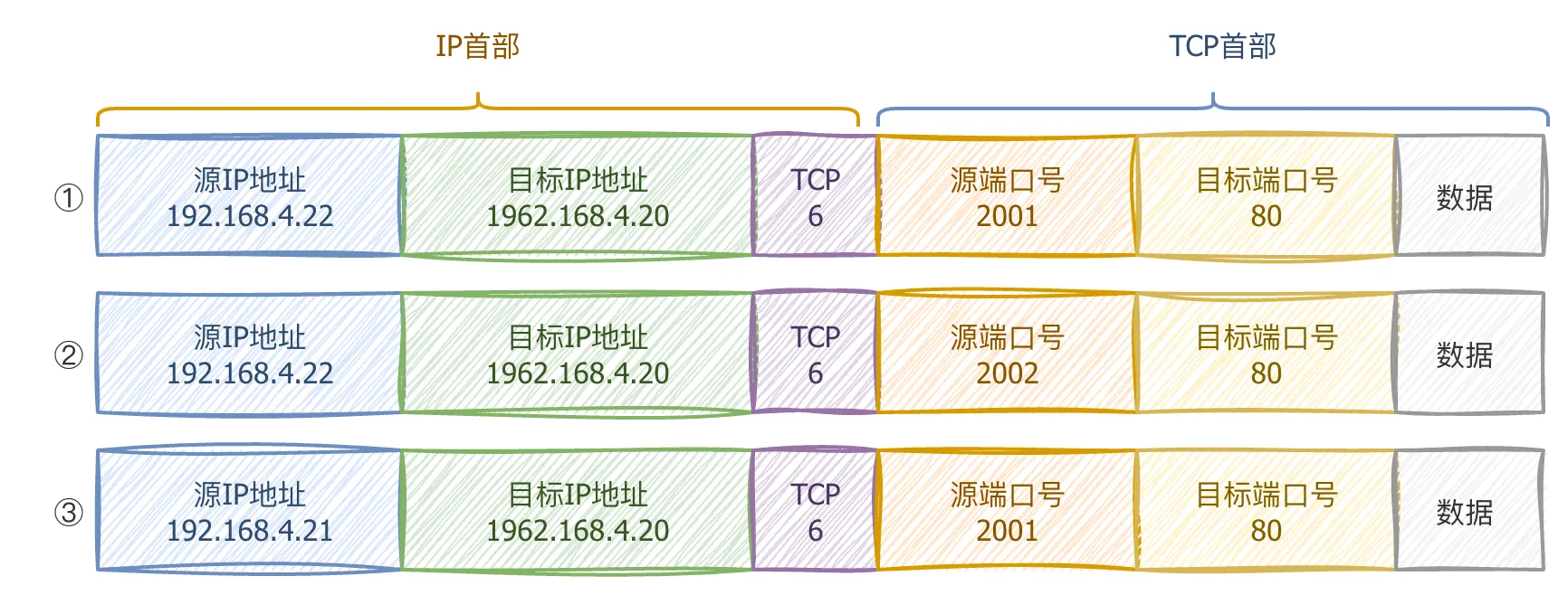 网络通信和TCPIP协议-TCP-IP数据包五元组标识