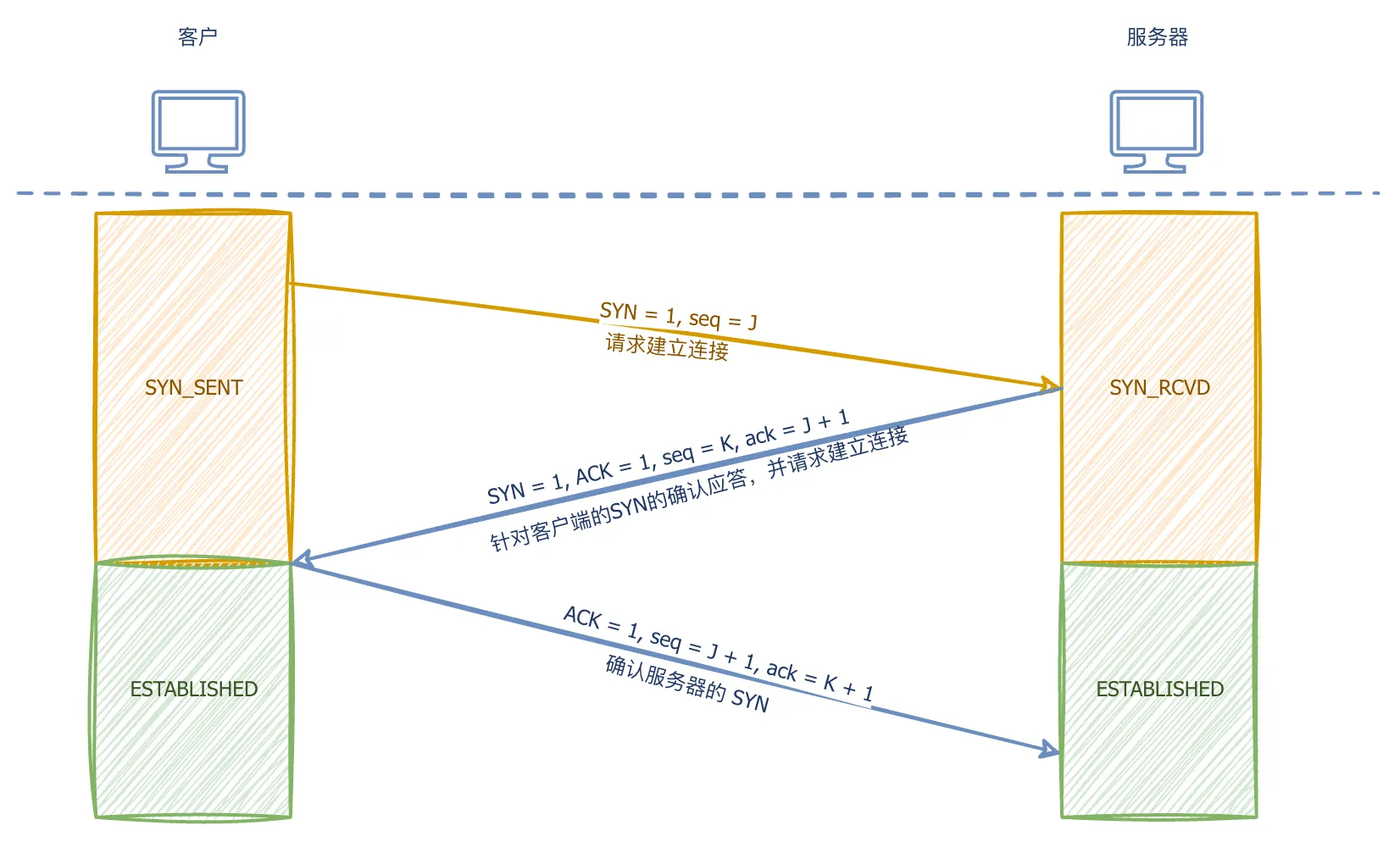 网络通信和TCPIP协议-TCP三次握手时序图