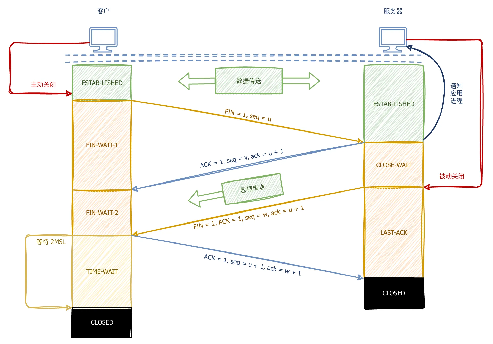 网络通信和TCPIP协议-TCP四次挥手时序图
