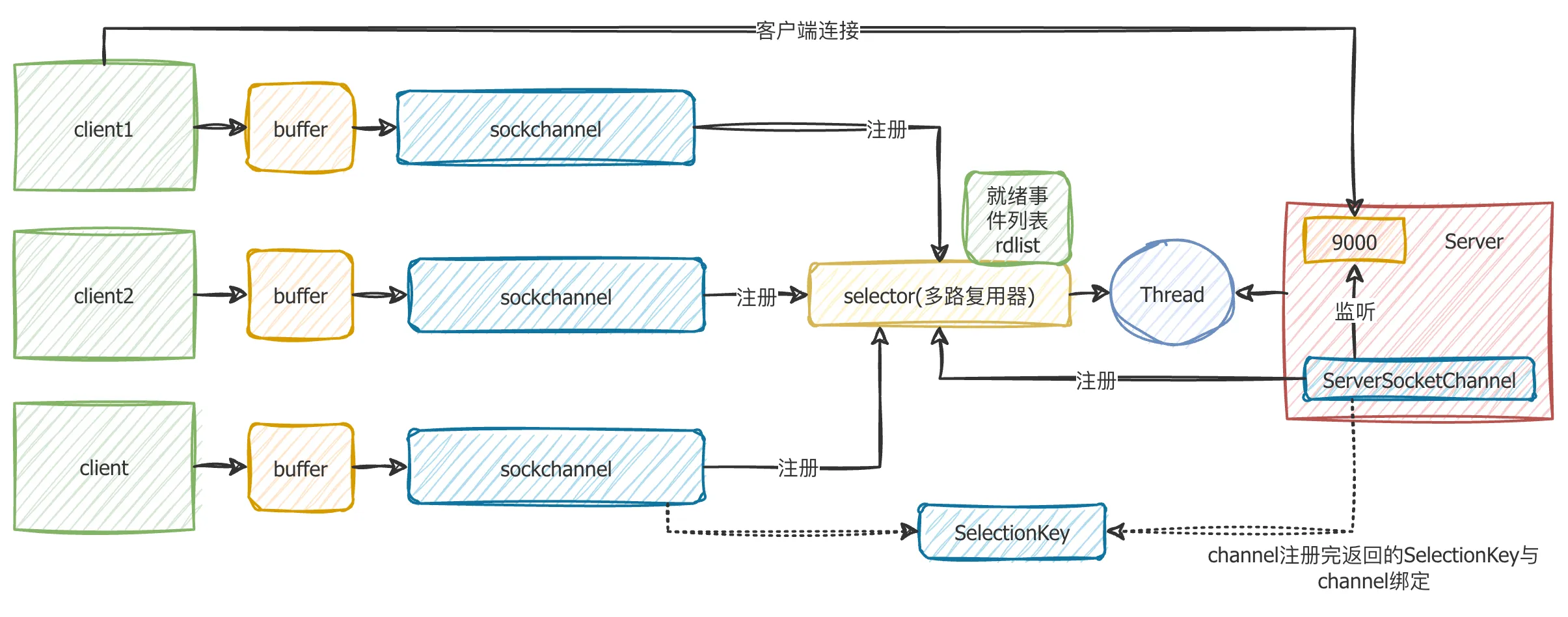 IO模型-NIO