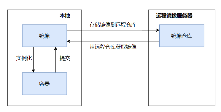 镜像、容器、仓库关系