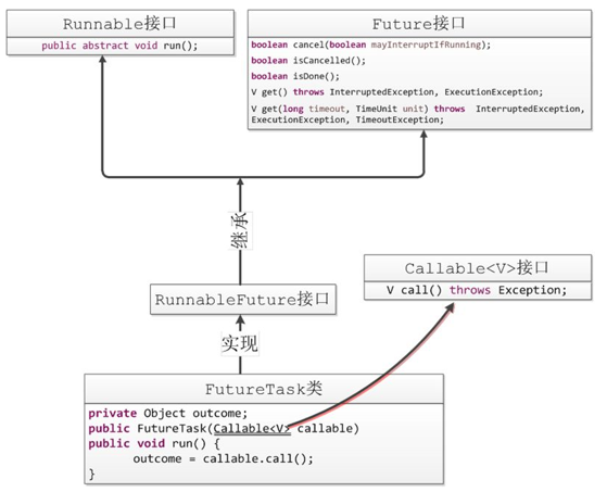 Callable、Future、FutureTask