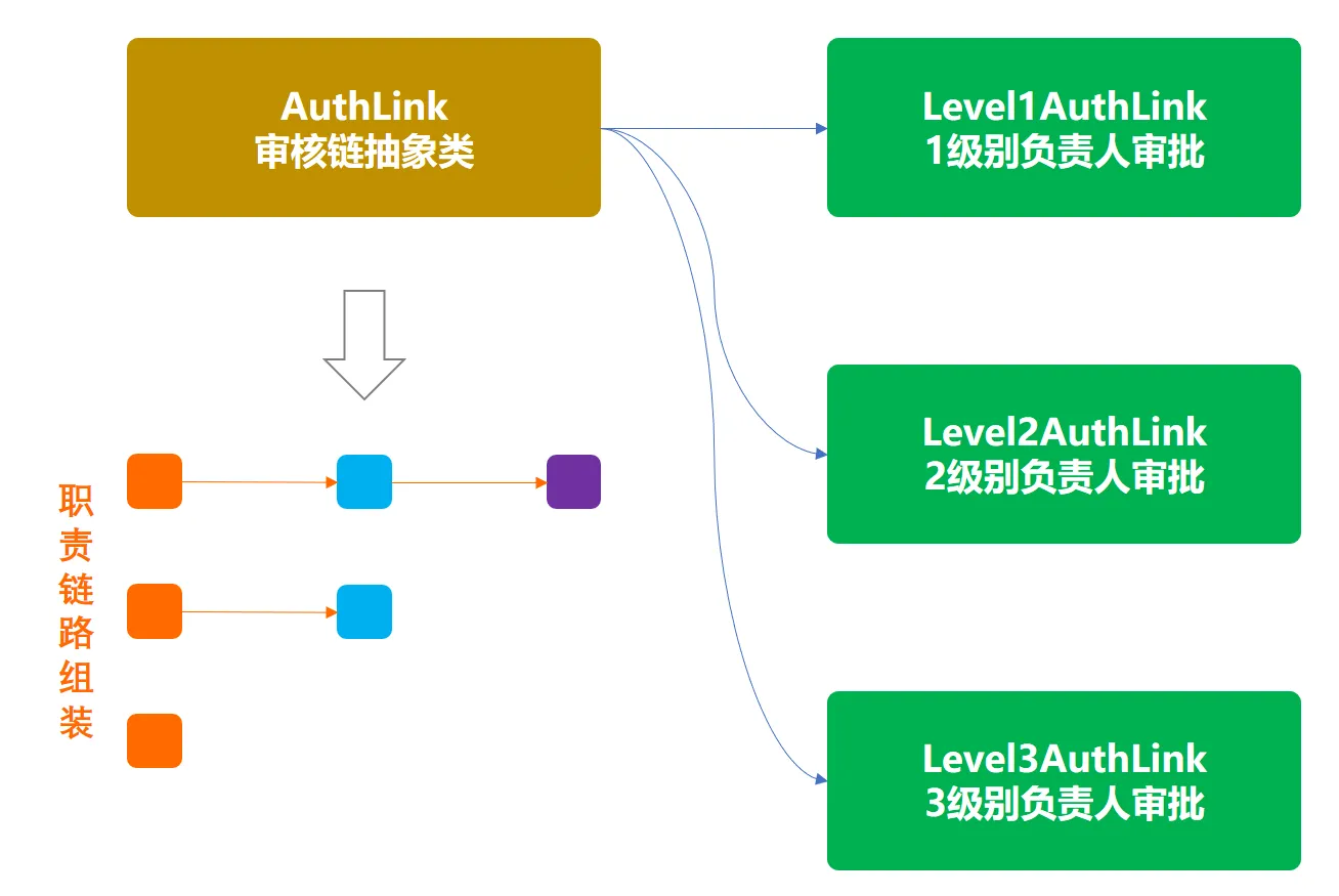 责任链模式模型结构