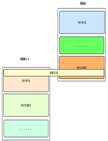 重叠优化