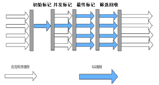 G1回收过程