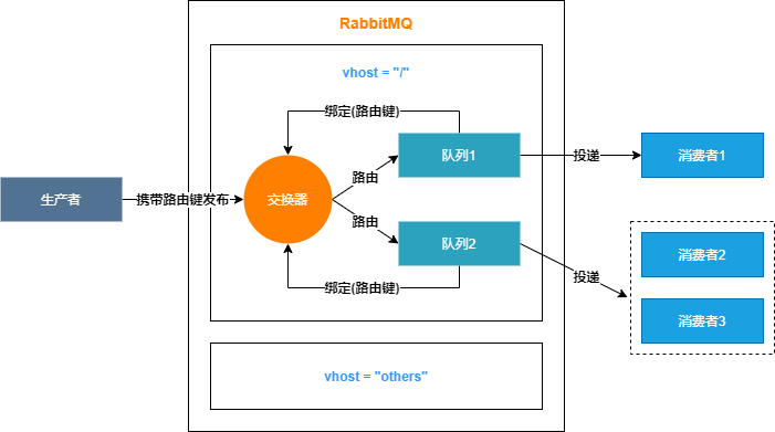 RabbitMQ结构