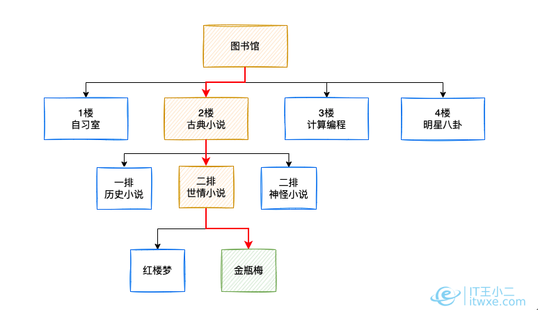 图书馆图书结构