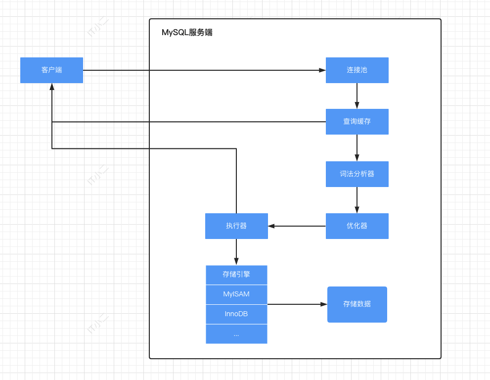 一条SQL语句的执行过程概览