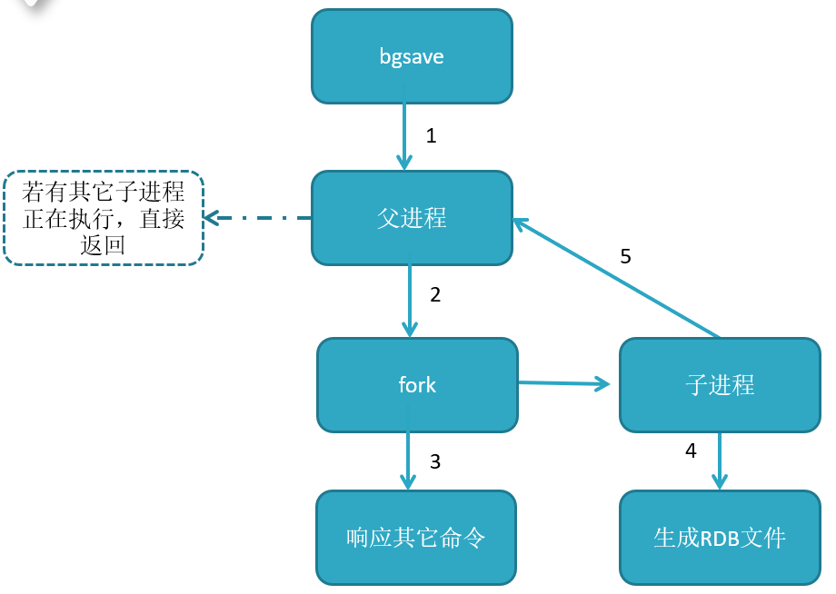 RDB-bgsave过程
