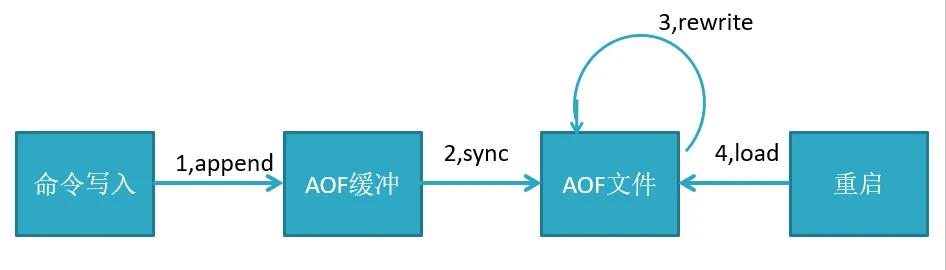 AOF-持久化过程